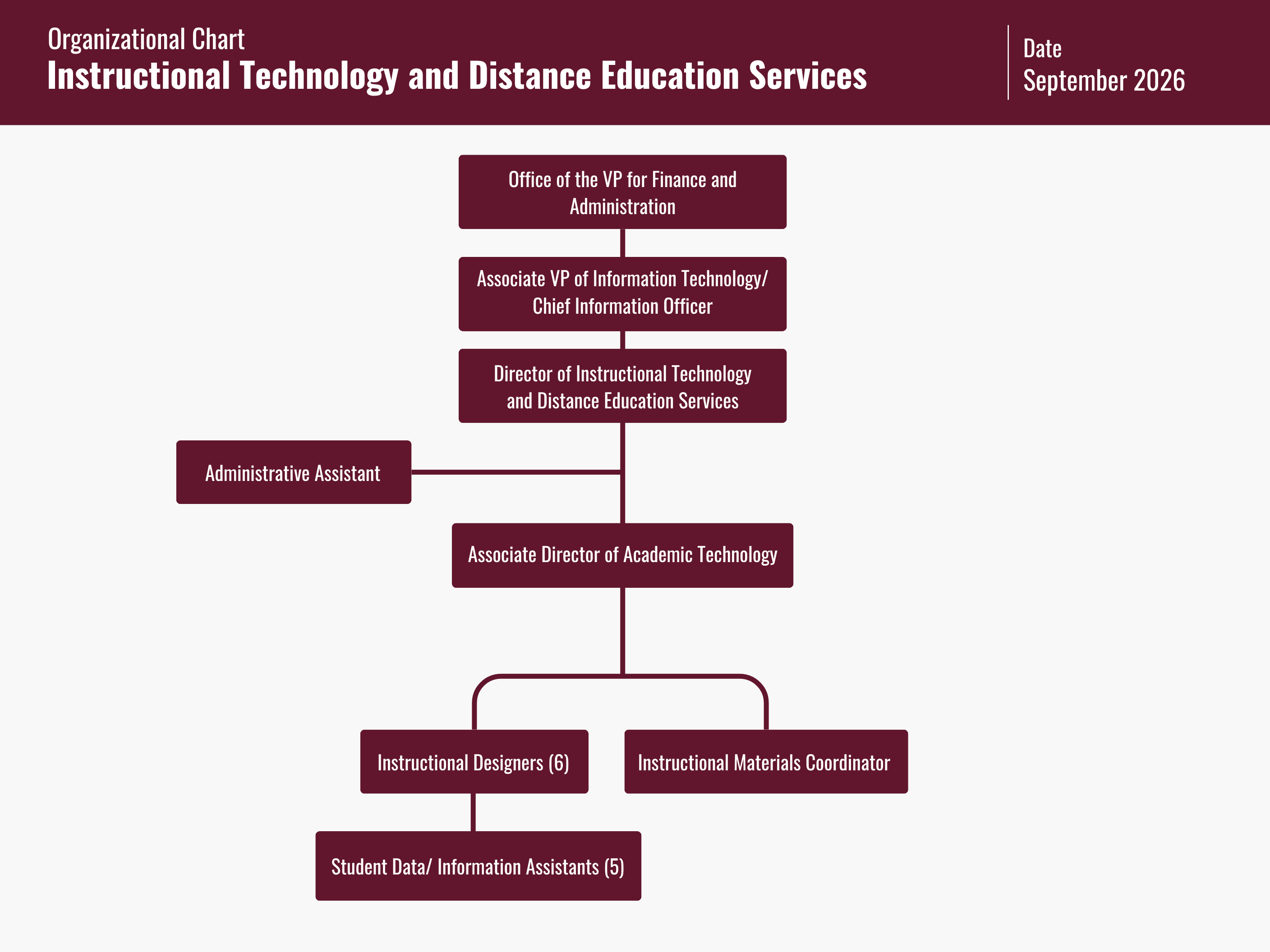 Organizational chart for Instructional Technology and Distance Education Services, dated September 2026. The Director reports to the Associate VP of Information Technology and Chief Information Officer, who reports to the Office of the VP for Finance and Administration. The Director oversees an Administrative Assistant and the Associate Director of Academic Technology. The Associate Director oversees six Instructional Designers and an Instructional Materials Coordinator; the Instructional Designers oversee five Student Data and Information Assistants.