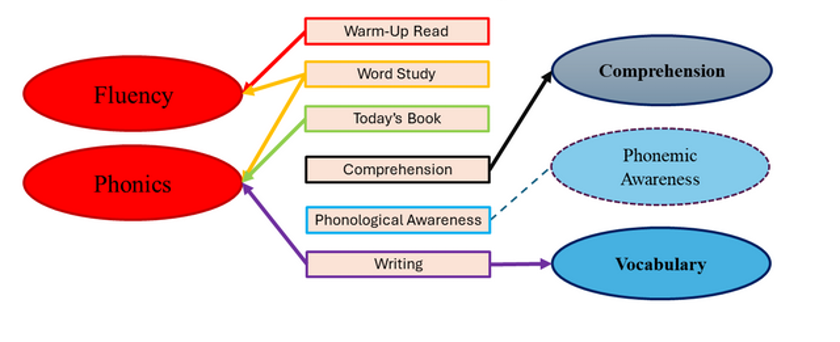 The SLIM Model (Stuctured Literacy Intervention Model 2023 - 2024)