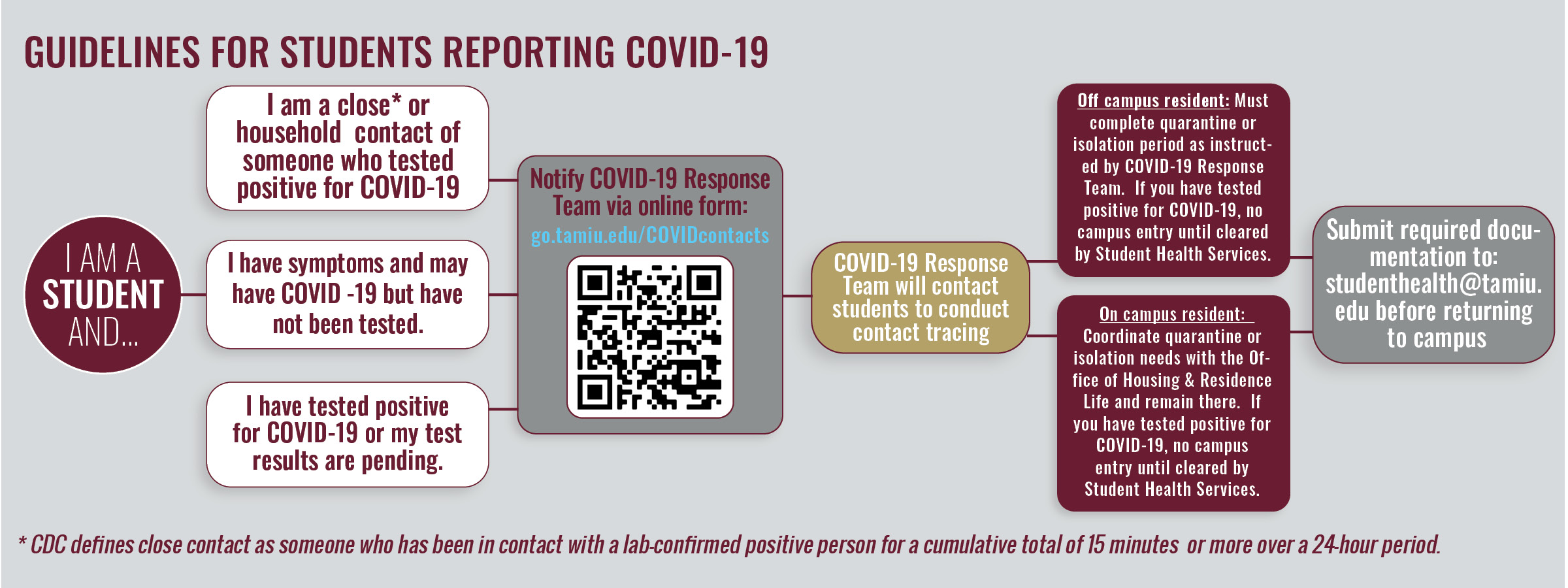 COVID-19 Reporting Flowchart