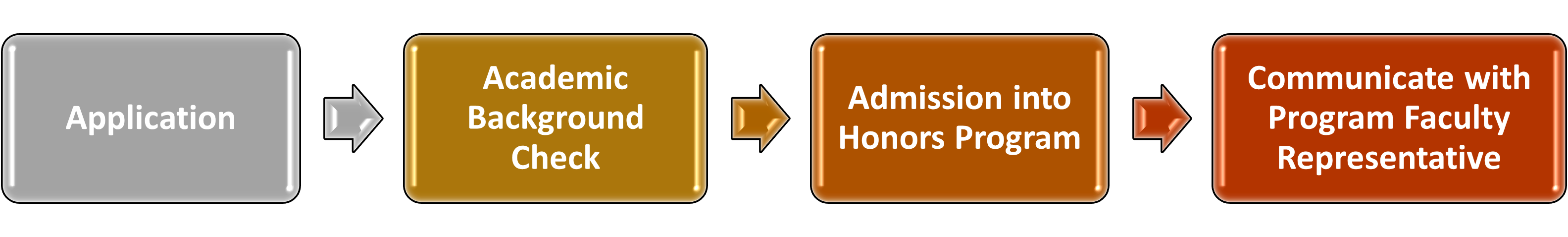 UHURP Progression Diagram