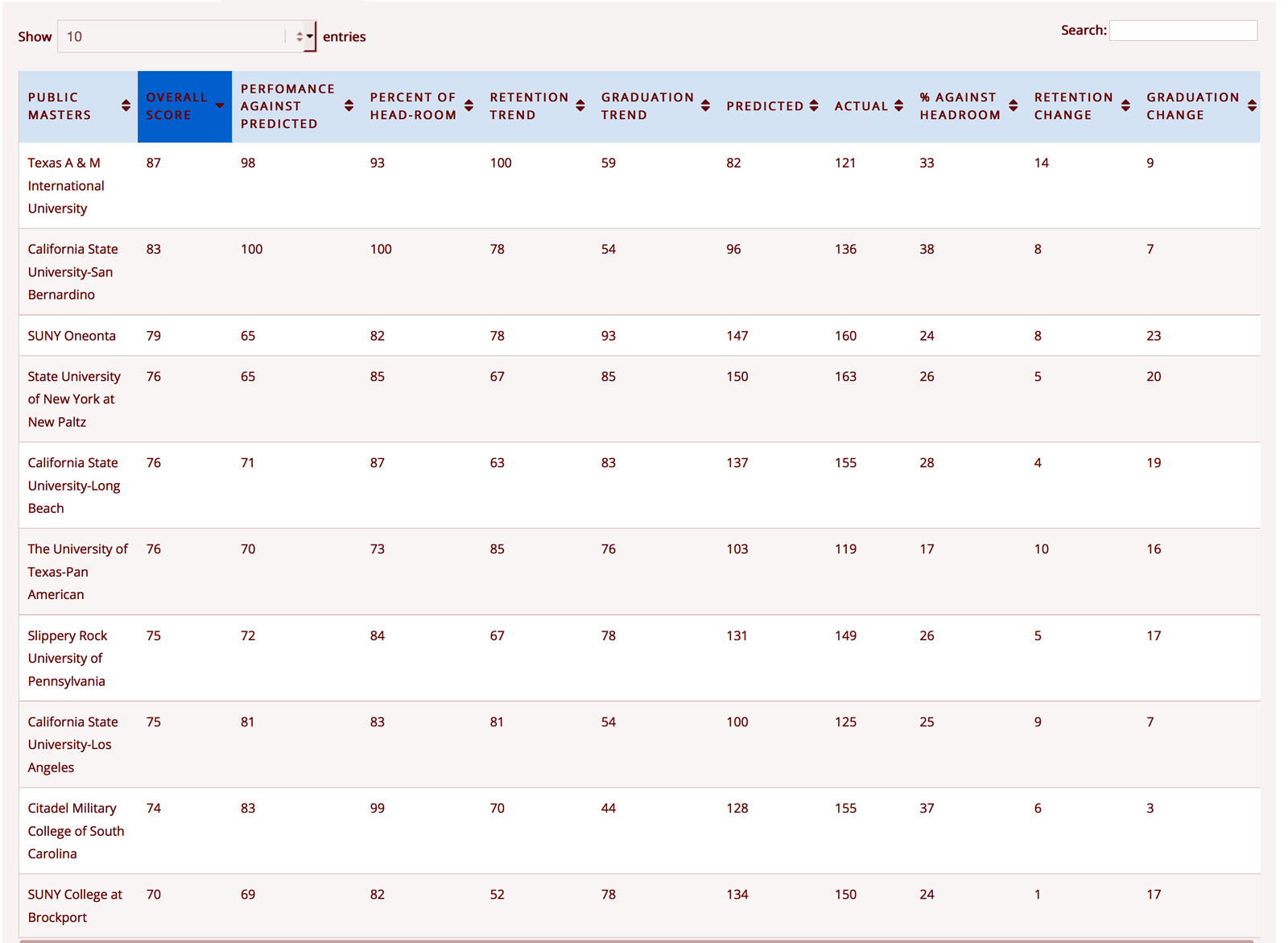 Ranking of TAMIU