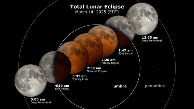Total lunar Ecplise
