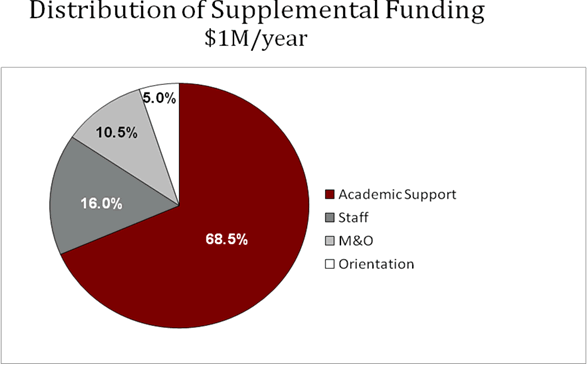 Distribution of Supplemental Funding