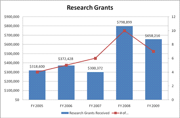 Research Grants