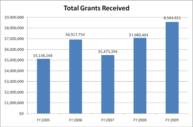 Total Grants Received
