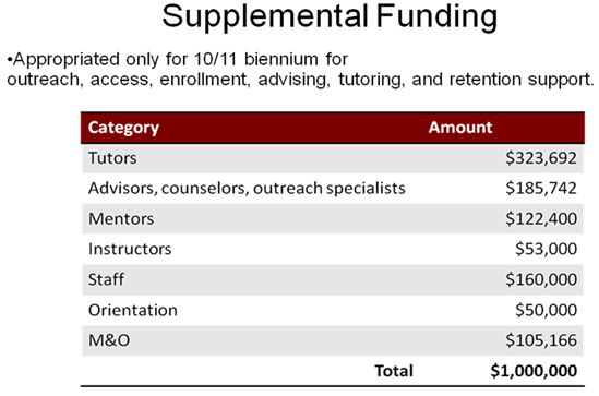 Supplemental Funding