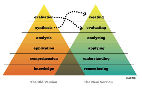 Bloom's Taxonomy