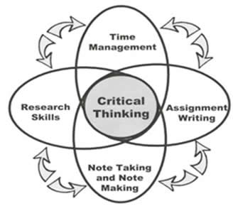 Critical Thinking Skills